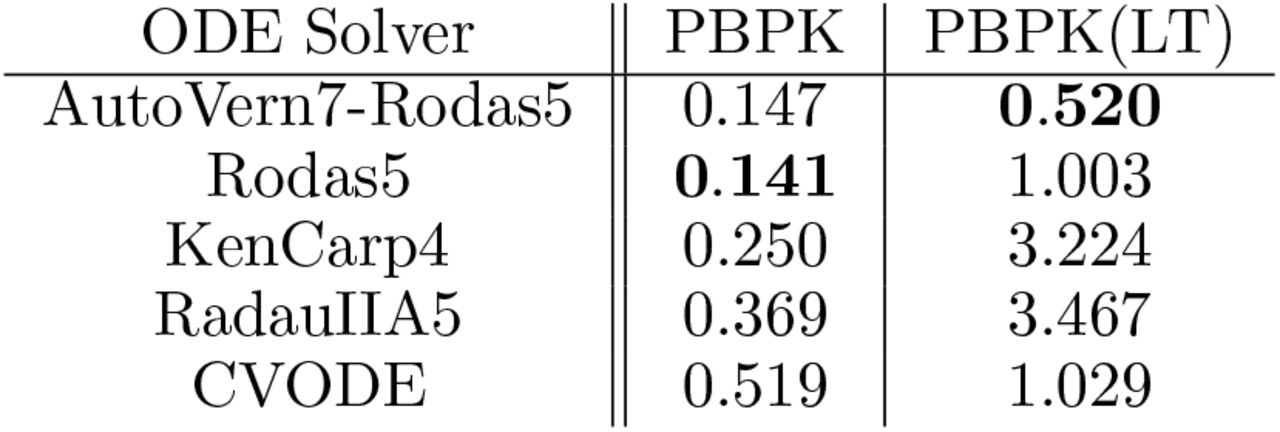 effect of specialized ODE solvers on forward simulation the Voriconazole physiologically-based pharmacokinetic (PBPK) model [51].Shown is the effect of the ODE solver choice on the speed of the forward pass of the PBPK model with steady state dosing. Given the high degree of variance in the stiff ODE solver accuracies at the same tolerances, the tolerances were aligned using a reference solution computed at 1 × 10−14 tolerances, and high tolerance was chosen to be the tolerance pair by power of 10 which achieve a true error closest to 1 × 10−5 and for low tolerance the pair closes to 1 × 10−9 The automatic stiffness detection method AutoVern7-Rodas5 is a combination between Vern7 and Rodas5, while Rodas5 [48], KenCarp4 [21], and RadauIIA5 [14] are implicit methods from the differentialEquations.jl library [33]. CVODE is from the Sundials library [17]
