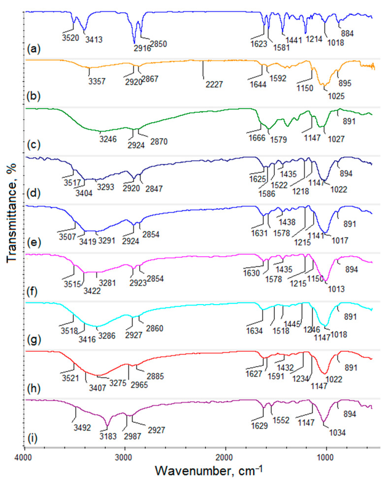 FT-IR spectra:(a) cannabidiol; (b) pure chitosan; (c) chitosan crosslinked with L-aspartic and L-glutamic acid; (d) CS-ZnO-1; (e) CS-ZnO-2; (f) CS-ZnO-3; (g) CS-ZnO-4; (h) CS-ZnO-5; and (i) CS-ZnO-6.