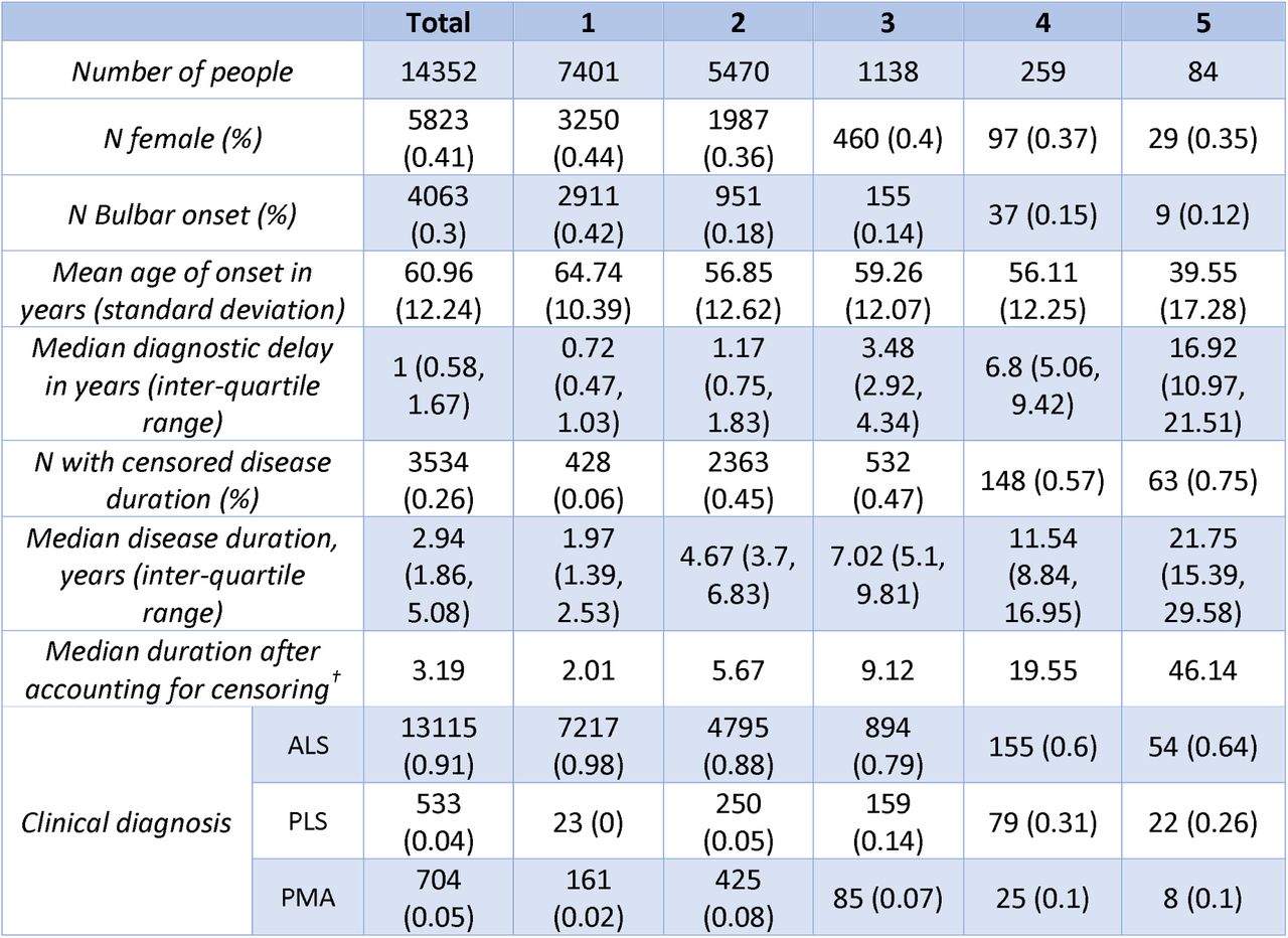 Descriptive statistics for the clinical characteristics of people with ALS across the 5-class solution fitted to the joint dataset.† calculated within the survfit function of the R survival package (66); see Figure 2 for Kaplan-Meier curves stratified by class. Patterns of missingness across each variable are shown in Figure S1.