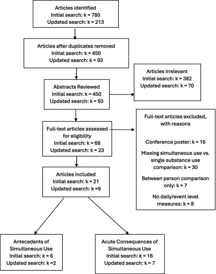 Preferred Reporting Items for Systematic Review and Meta‐Analyses (PRISMA) diagram. Initial search included studies published up to April 2023; updated search included studies published between April 2023 and May 2024. One article from the initial search reported both antecedents and acute consequences and was counted in both categories.