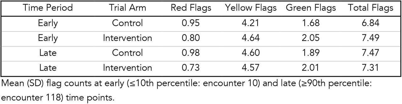 Flag Counts by Trial Arm and Time Period