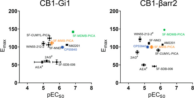 Tested SCRAs exhibited similar efficacy and potency trends in the Gi1 protein engagement and β-arrestin 2 recruitment assays Emax-pEC50 comparison between CB1R-Gi1 engagement and β-arrestin 2 recruitment #Y-axis cutoff value at the highest concentration is shown for its Emax.