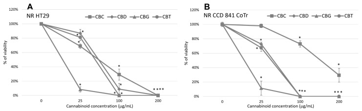 NR uptake assay analysis of the viability of HT29 cells (A) and CCD 841 CoTr cells (B) after 24 h of incubation with the tested cannabinoids. * A p-value of ≤0.05 is considered significant.