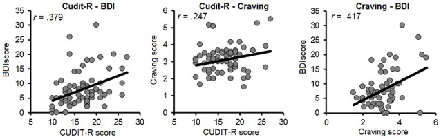 Scatterplots for the relation between indices of mental-health factors (Left), and craving and mental-health factors (Middle and Right). BDI, Beck Depression Inventory; CUDIT-R, Cannabis Use Disorder Identification Test-Revised; MCQ, Marijuana Craving Questionnaire.