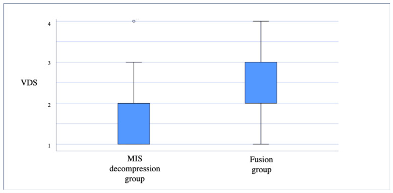 Distribution of the reported Verbal Descriptor Scales (VDS) for back pain for the MIS decompression and fusion groups.