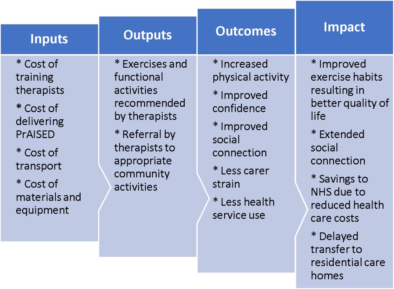 Theory of Change model