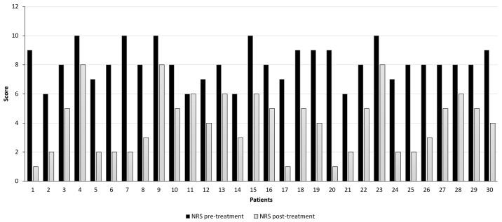 Pain intensity assessment was evaluated with the Numerical Pain Rating Scale (NRS) before (black bars) and after 6 months (grey bars) of therapy with Bedrocan® decoction. (p-value < 0.001; t-test).