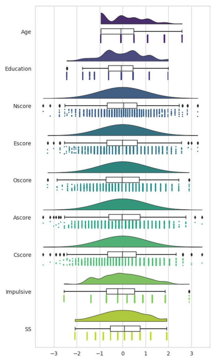 Distribution of quantified ordinal variables.
