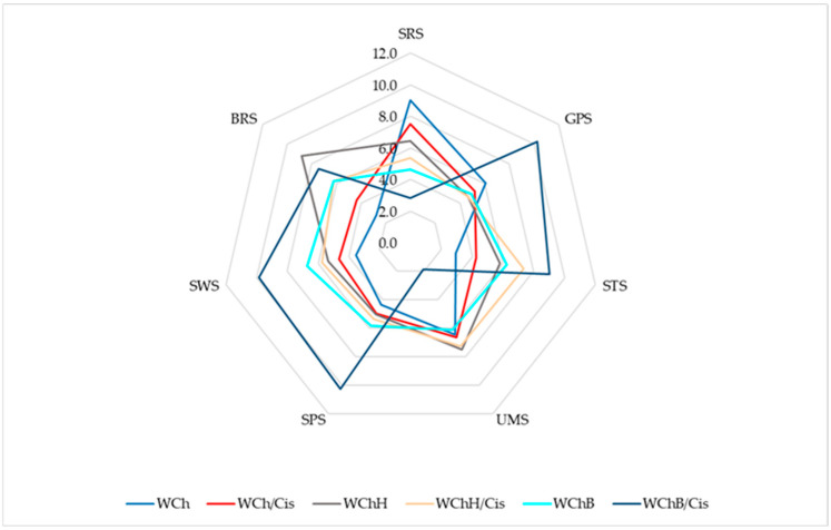 E-tongue sensor responses for extracts of the tested breads. Explanatory notes: SRS—sour taste, GPS—general-purpose sensor, STS—salty taste, UMS—umami taste, SPS—spicy taste, SWS—sweet taste, BRS—bitter taste; WCh—wheat–chia bread (control); WCh/Cis—wheat–chia bread with cistus infusion; WChH—wheat–chia bread with hemp flour; WChH/Cis—wheat–chia–hemp bread with cistus infusion; WChB—wheat–chia bread with buckwheat flour; WChB/Cis—wheat–chia–buckwheat bread with cistus infusion.