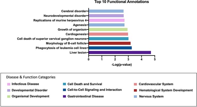top IPA disease and function annotations for cannabis users compared to controls before abstinence. Graph of the top 10 most significant disease or function annotations associated with genes differentially methylated between cannabis users and controls before abstinence. y-Axis represents the annotation, x-axis is the−log of the P-value. The colors correspond to the category to which this disease or function was annotated (represented by the color legend at the bottom of the figure)