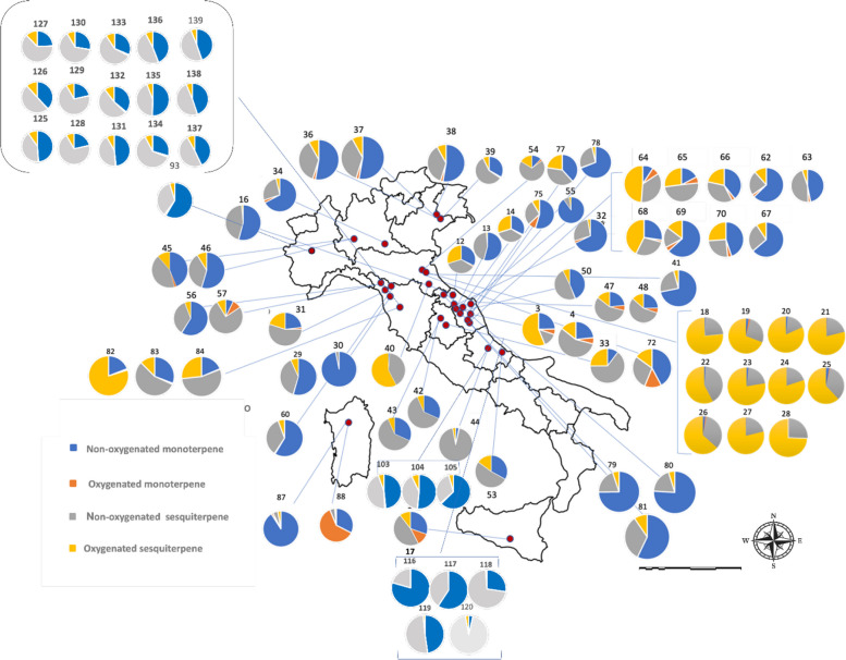 Geographical distribution of C. sativa chemotypes in Italy based on volatile-oil studies. Each pie chart represents one sampling site (n = 25 studies) and shows the relative contribution of non-oxygenated monoterpenes, oxygenated monoterpenes, non-oxygenated sesquiterpenes and oxygenated sesquiterpenes. Geographic coordinates and reference codes for each site are provided in Supplementary Table SS2