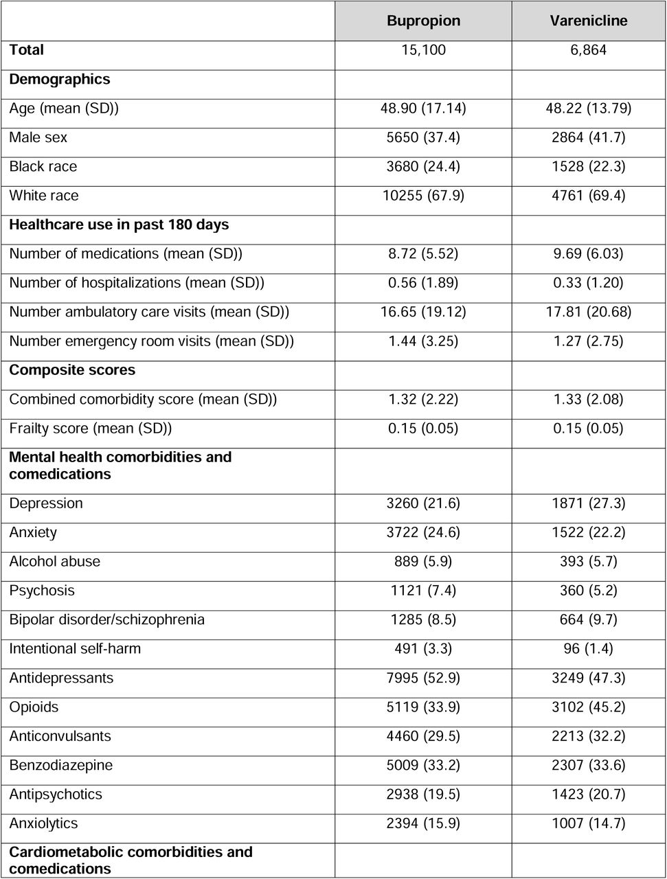 Patient characteristics measured in claims data for bupropion and varenicline initiators in the empirical study cohort