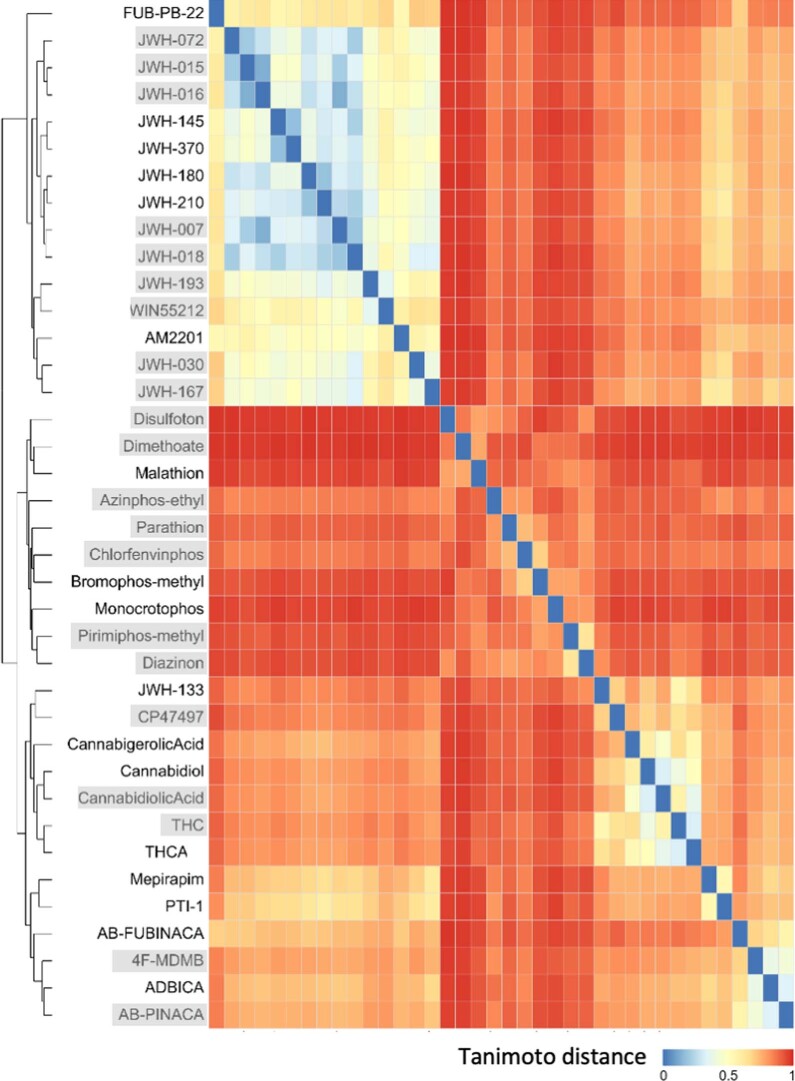 Chemicals subjected to sensor screens using PYR1 DSM library.The 38 chemicals screened in our manuscript were compared pairwise to compute a matrix of Tanimoto distance scores (shown in the heatmap), which was used for hierarchical clustering; blue = small distance (high similarity) and red = higher distance. Sensors were obtained for the 21 compounds in the shaded boxes.