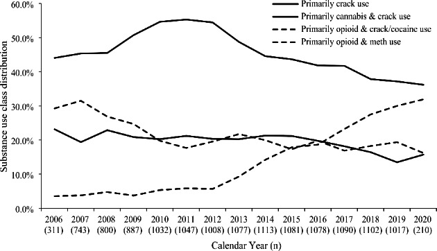 Substance use class distributions by calendar year among participants receiving OAT in Vancouver, Canada