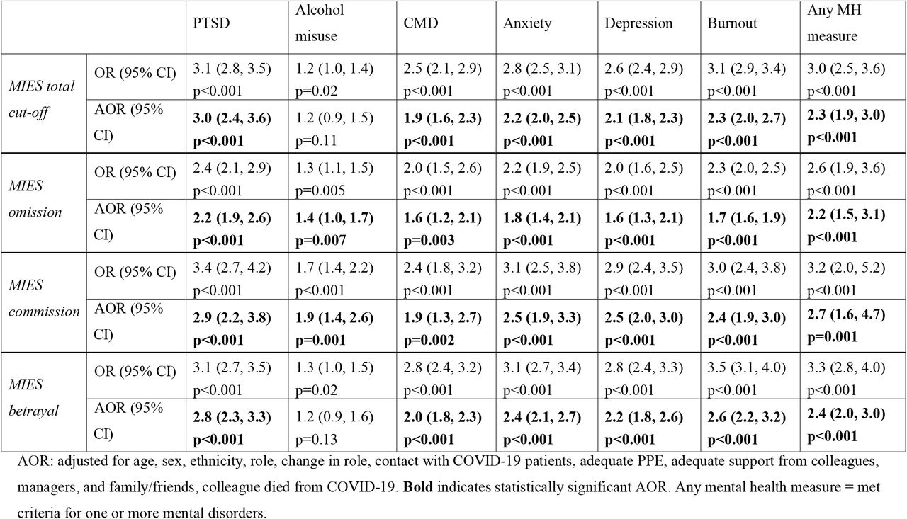 Odds Ratio (OR) and Adjusted Odds Ratio (AOR) for MIES total and subscales, for individuals meeting cut-off for each mental health measure