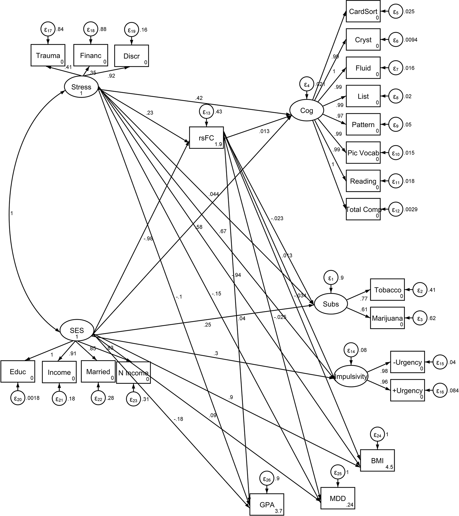Bivariate correlations between study variablesNote: BMI= Body Mass Index; GPA= Grade Point Average; N Income: Neighborhood Income; rsFC = Left Caudate Resting-State Functional Connectivity with the Cingulo-Opercular Network; SES= Socioeconomic Status.