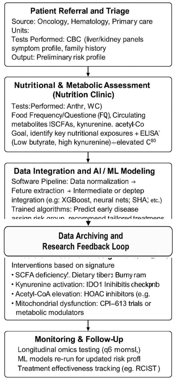 Omics-AI-Nutrition Clinical Algorithm for Precision Oncology in a Developing Country Setting.