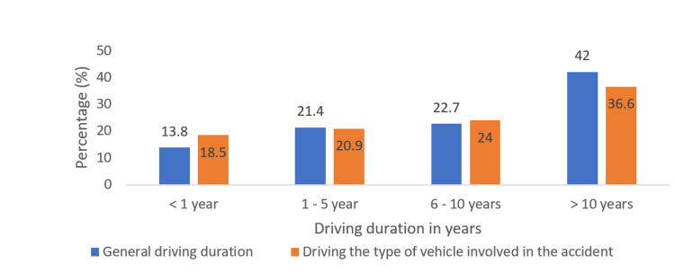 Driving experience of the participants