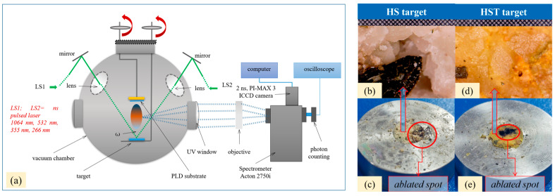 The schematic representation of the installation with the dual pulsed lasers system and deposition chamber (a) and the targets used in the dual pulsed laser deposition: optical microscope image with 0.1 × 0.1 mm grid of the hemp seeds: HS target (b) and image of the hemp seeds pressed into the stainless steel ring: HS target (c); optical microscope image with 0.1 × 0.1 mm grid of the hemp seeds mixed with turmeric powder: HS-T target (d) and image of the hemp seeds mixed with turmeric powder pressed into the stainless steel ring: HST-target (e).