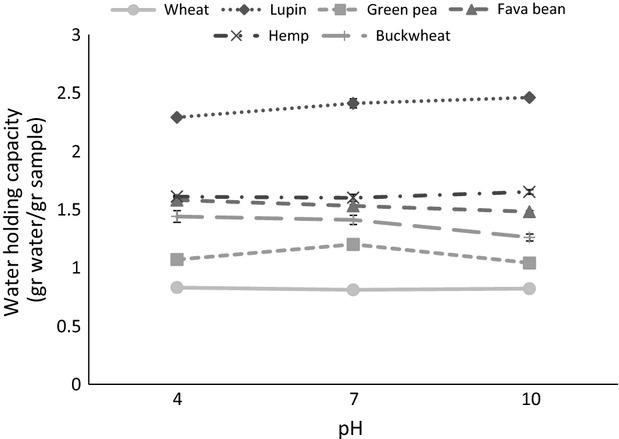 Effect of pH on water binding capacity of flours. Water binding capacity is expressed as gram of water retained per gram of sample. Results are presented as mean ± SE for triplicate analyses.