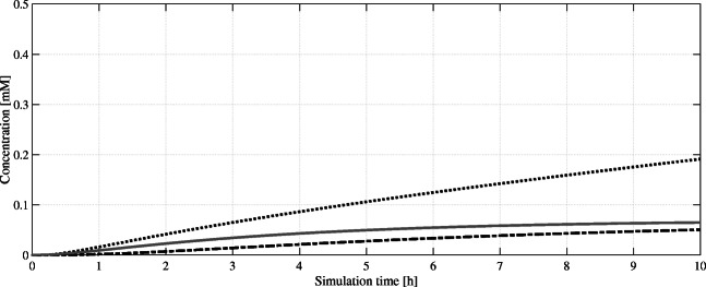Simulated intracellular concentrations of olivetolic acid (OA, ), geranyl pyrophosphate (GPP, ), and (CBGA, ) over a simulation time of 10 h. After several genetic optimizations and in contrast to the accumulation of GPP, OA reaches a stable equilibrium concentration. This implies that it is the limiting intermediate in the subsequent formation of CBGA