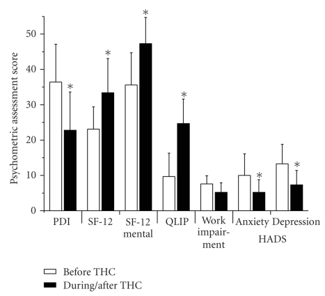 Psychometric assessment of the patients before (white bar) and during/after (black bar) delta 9-THC therapy. Particularly Pain Disability Index (PDI), Quality of Life (QLIP), and Hospital Anxiety Depression Scale (HADS) improved significantly in response to delta 9-THC treatment.