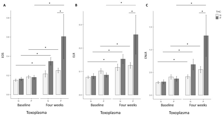T. gondii and cannabis status and Eosinophils (EOS) (A), Eosionophils lymphocytes ratio (ELR) (B), Eosinophils neutrophils lymphocytes ratio (ENLR) (C). No differences were found at baseline concerning these three markers. Higher levels of EOS, ELR and ENLR levels were found in the Toxo+ group at four weeks. Significant increase between baseline and four weeks were found for EOS, ELR and ENLR levels in Toxo+ and Toxo− groups according to cannabis status. THC = tetrahydrocannabinol; N: Negative; P: positive *: p < 0.01; test: linear regression; software: Jamovi (Version 2.2).