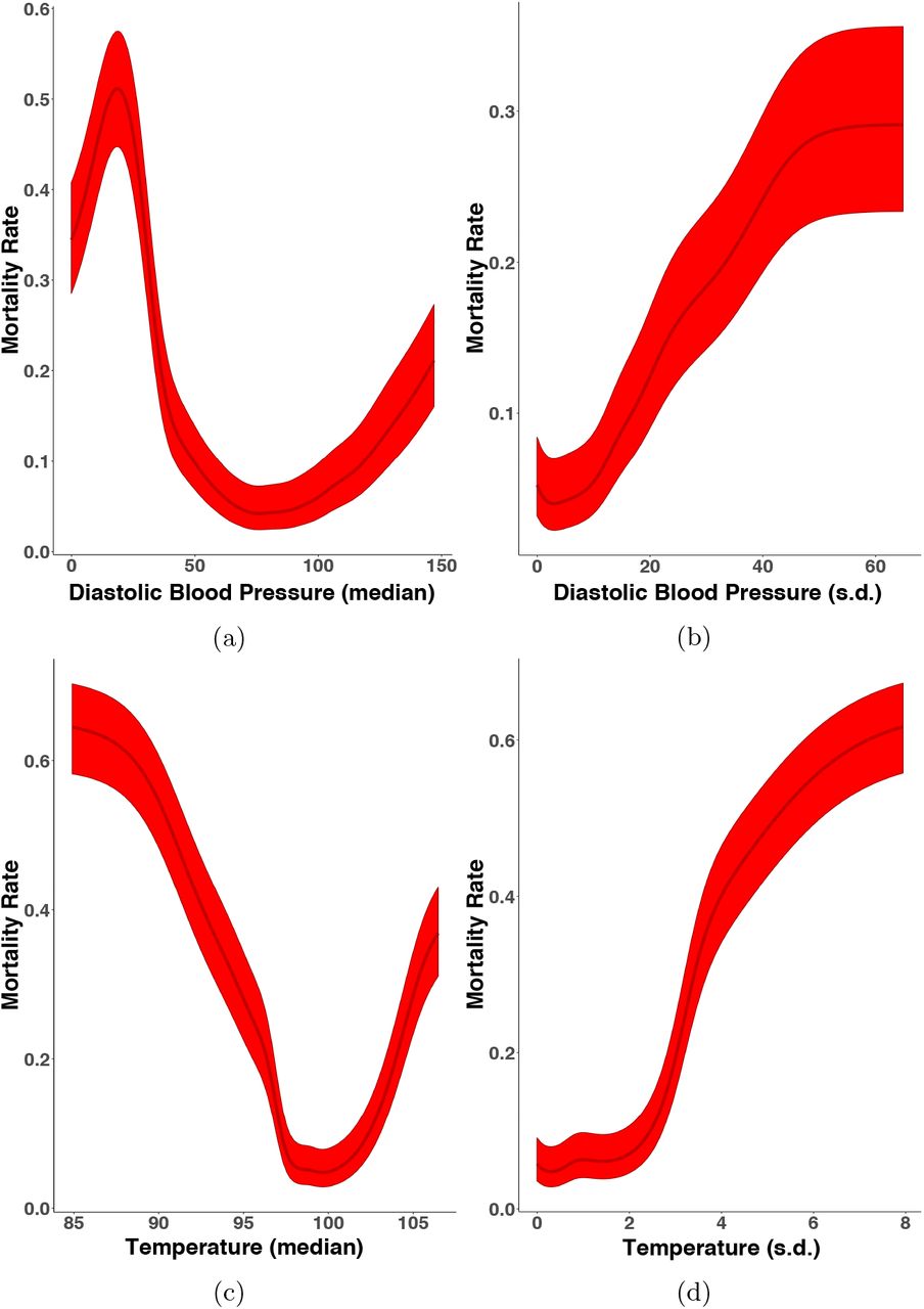 Marginal importance plots for diastolic blood pressure (median (a) and standard deviation (b)) and pulse pressure (median (c) and standard deviation (d)) at 12 hours post-admission. The dark line in the center of the band is the estimated mortality rate at each value of the vitals feature of interest while the lighter bands are 95% Wilson’s score intervals.