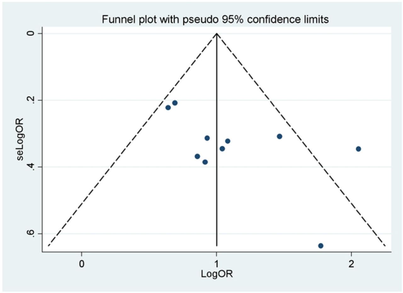 Funnel plot of the 10 included studies of the effect of PNC on utilization of postpartum contraceptives in Ethiopia, 2023.The vertical line indicates the effect size whereas the diagonal line indicates the precision of individual studies with a 95% confidence interval.