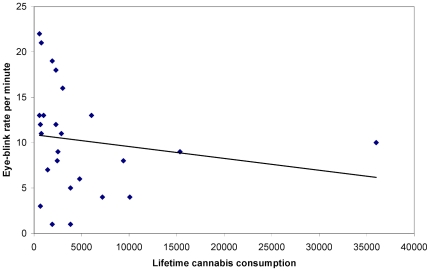 Lifetime cannabis consumption (in joints) as a function of spontaneous eye blink rate per minute.