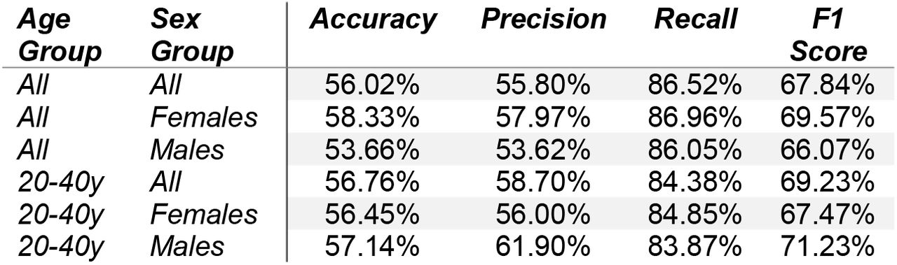 Classification results for the AUD Model