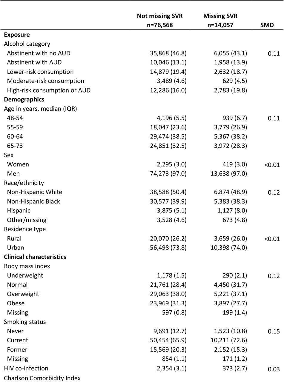 Covariate distribution between those with and without outcome data