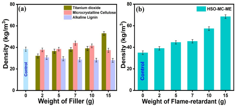 The apparent density of (a) filler-based and (b) filler-encapsulated flame retardant-based RPUF composite.