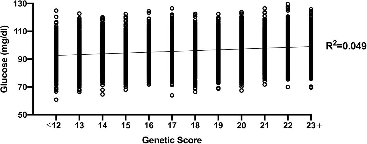 Linear regression of genetic glucose risk score versus fasting glucose.Linear regression of 1,000 synthetic BMI datapoints per group of glucose genetic risk score, as developed by Dupuis et al..3 There was a significant association between risk score and fasting blood glucose (p<0.001, R2=0.049), with around 5% of fasting glucose variability determined by the 16 SNPs most significantly associated with glucose homeostasis.