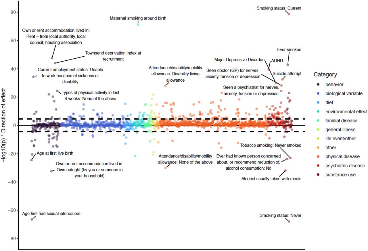 Genetic correlations between 1,547 traits and the addiction-rf, calculated in MASSIVE, mapped by their statistical significance (-log10(p) on the y-axis), and broad category. The top 20 correlations are annotated. The black dashed line represents Bonferroni significance for association (pbon= .05/1,574 = 3.232062e-05).
