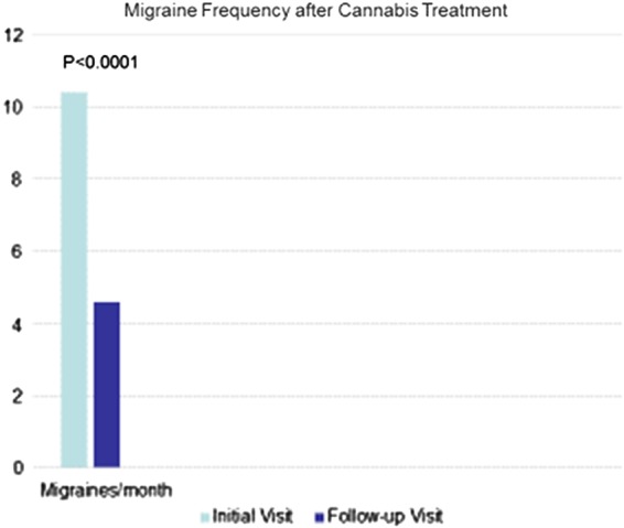 Bar graph of change in migraine frequency after cannabis treatment, adapted from data from Rhyne et al.57