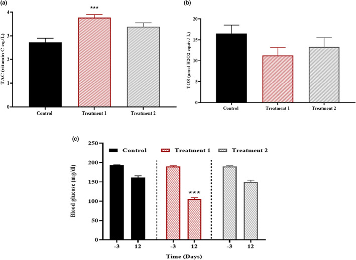 Effect of treatment on oxidative stress and blood glucose. Total antioxidant capacity (TAC) was significantly improved in treatment 1 (***p < .001) group. In contrast, TOS depicted a nonsignificant difference (p = .233) in all groups, and blood glucose level indicated a significant change (p < .001) in treatment 1 group.