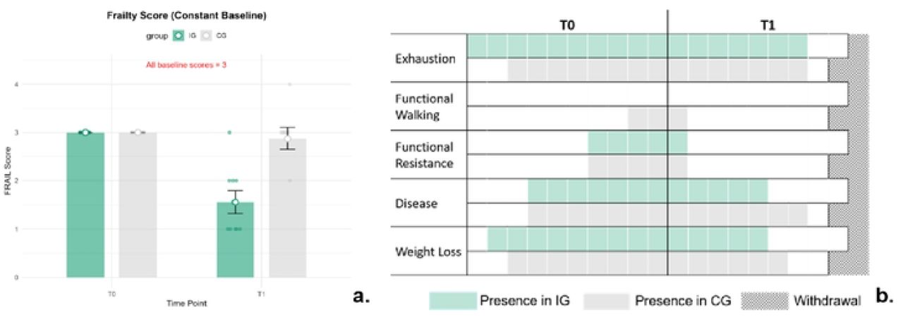 Results of FRAIL score and each component.Panel a. Bar plot of FRAIL score between IG and CG group in T0 and T1, dot represents the specific FRAIL score of each case; Panel b. Clustered column chart of the presence of five frailty components at T0 and T1, one square represents one subject.