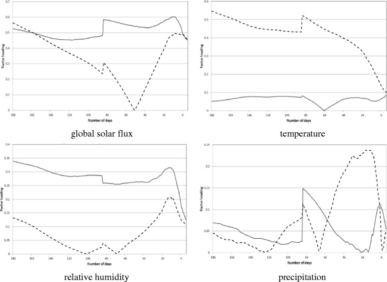 Weights of the factor loadings for the current (solid line) and past (dashed line) meteorological elements influencing the current pollen concentrations for Poaceae.