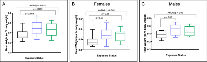 Paternal preconception exposure to CE is associated with cardiomegaly in offspring. Offspring heart weight as percent bodyweight is represented on the y-axis (in grams) for A all animals; B females only; and C males only. Black, control offspring; blue, EE offspring; green, LE offspring. ANOVA p-value is from a one-factor ANOVA for effect of paternal exposure status on offspring heart weight. Post hoc t-test values are reported between EE and control, and between LE and control