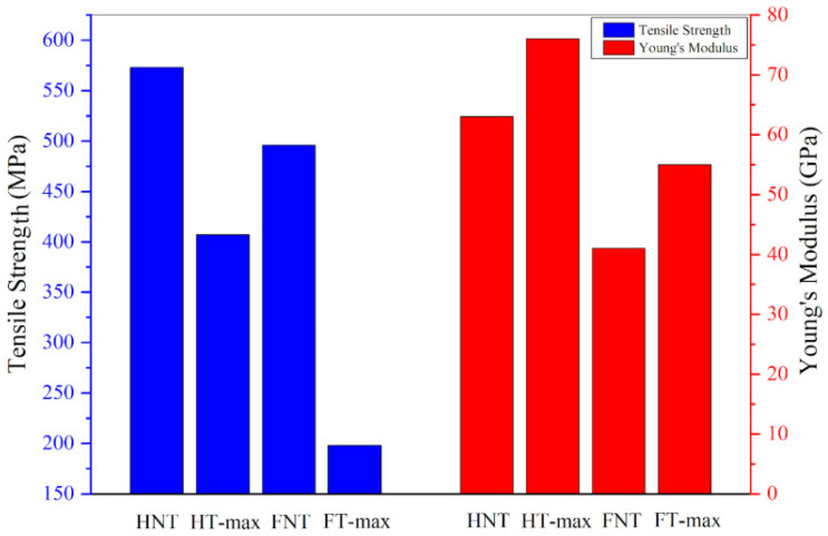 Mechanical properties of max-treated and untreated samples.