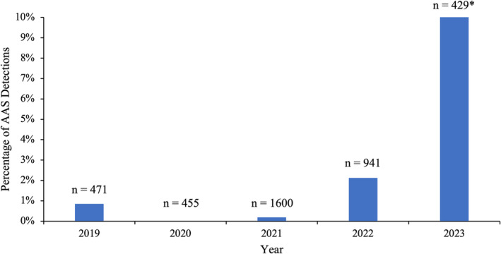 Percentage of samples seized from the Scottish prisons each year found positive for one or more anabolic‐androgenic steroids (AASs). *Data for 2023 is only through July 14, 2023.