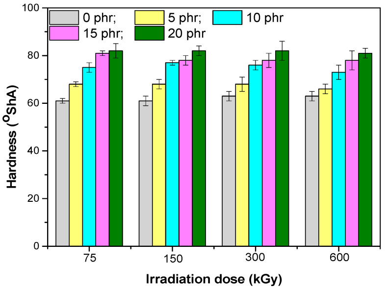Hardness versus electron beam irradiation dose and the amount of hemp fibers.