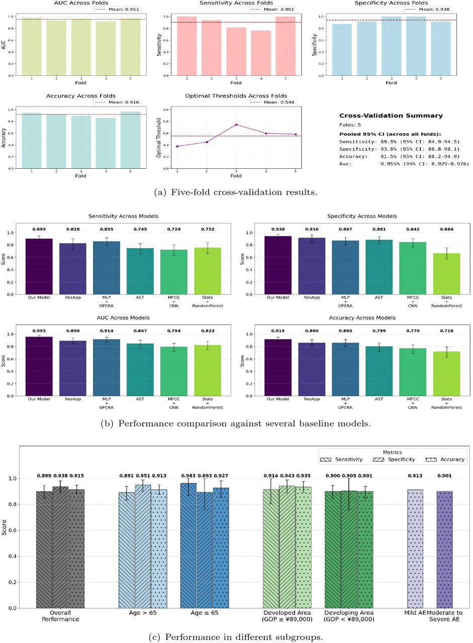 Overview of AI system performance.(a) Five-fold cross-validation results showing stable performance across key metrics. (b) Performance comparison against several baseline models across four different metrics (Sensitivity, Specificity, AUC, Accuracy), demonstrating the superiority of our proposed model. (c) Consistent performance across diverse demographic and socioeconomic subgroups supports more equitable healthcare delivery.