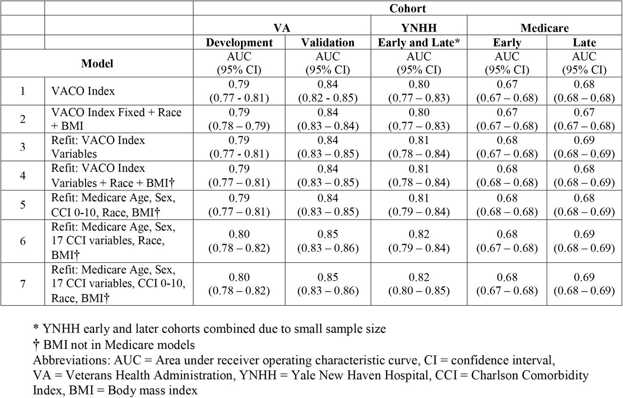 Impact of Adding Race and BMI to VACO Index 30-day COVID-19 Mortality Estimates in VA, YNHH, and Medicare Cohorts