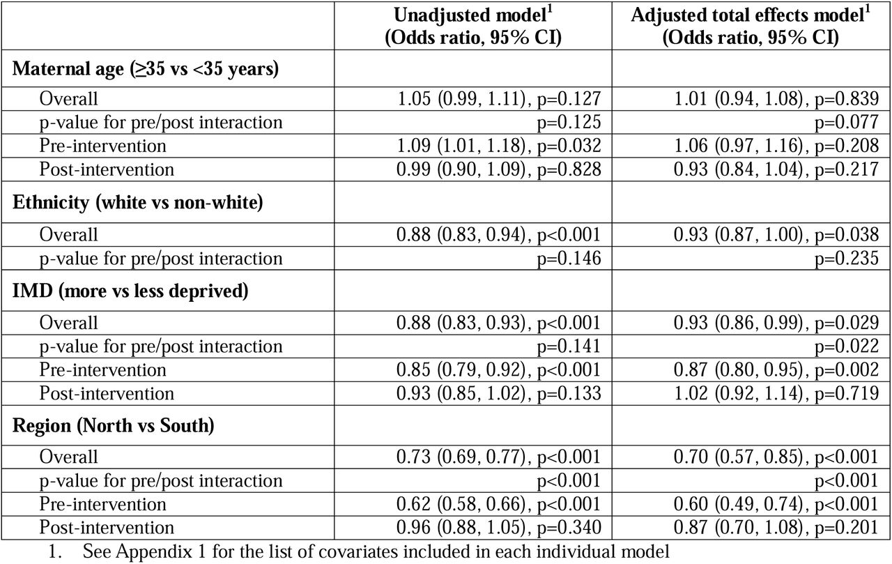 Total effects of sociodemographic factors on odds of receiving antenatal magnesium sulphate for preterm birth in England 2014-2024