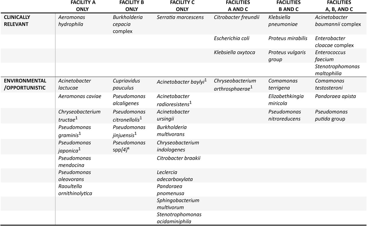 Carbapenem-resistant bacterial community as identified by MALDI-TOF after growth on selective media from three skilled nursing facilities’ wastewater2 (Georgia, USA; 2022). All bacteria listed had a confident species identification (i.e., confidence score: 2.000-3.000), unless otherwise noted3.1Organisms with a MADLI-TOF score of 1.700 – 1.999 are included (confident genus identification, possible species identification ovided by MALDI-TOF output); 2 No shared species between Facility A and B; 3 https://microbenet.cdc.gov/; 4 Unclassified eudomonas species