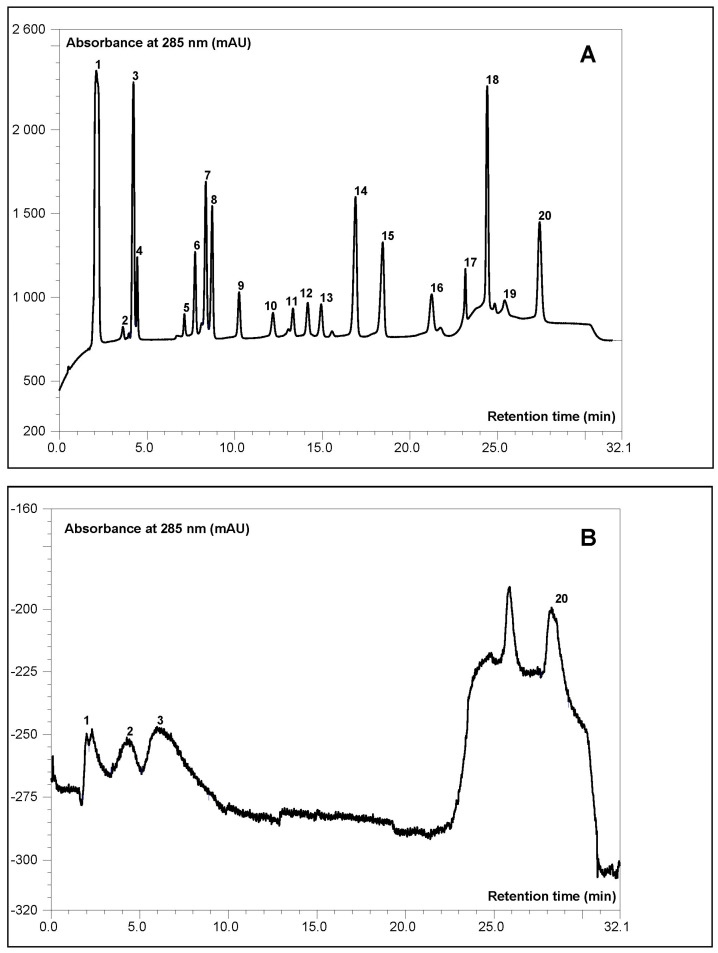 Exemplary high-performance anion-exchange chromatography (HPAEC) chromatogram of inositol phosphate profile of: (A) standard, thermal hydrolysate of InsP6 (B) raw hemp seed seeds. 1—Phosphate; 2—InsP1; 3—Ins(2,4,6)P3; 3—InsP3; 4—Ins(2,4,5); (1,4,5)P3; 5—InsP3; 6—InsP4; 7—InsP4; 8—InsP4; 9—InsP4; 10—InsP4; 11—Ins(2,4,5,6)P4; 12—Ins(1,2,3,6)P4; 13—Ins(1,2,3,4)P4; 14—InsP4; 15–18—InsP5; 19—I ns(1,2,4,5,6)P5; 20—phytate.