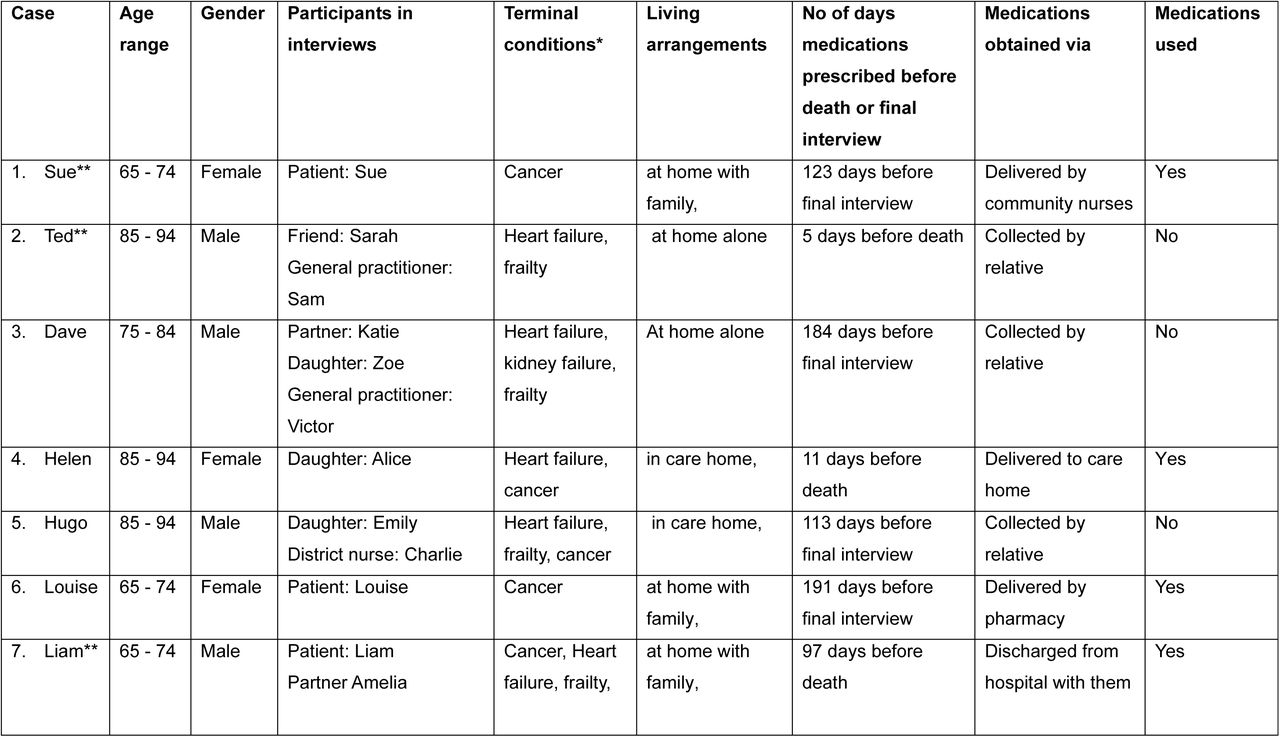 Participant details