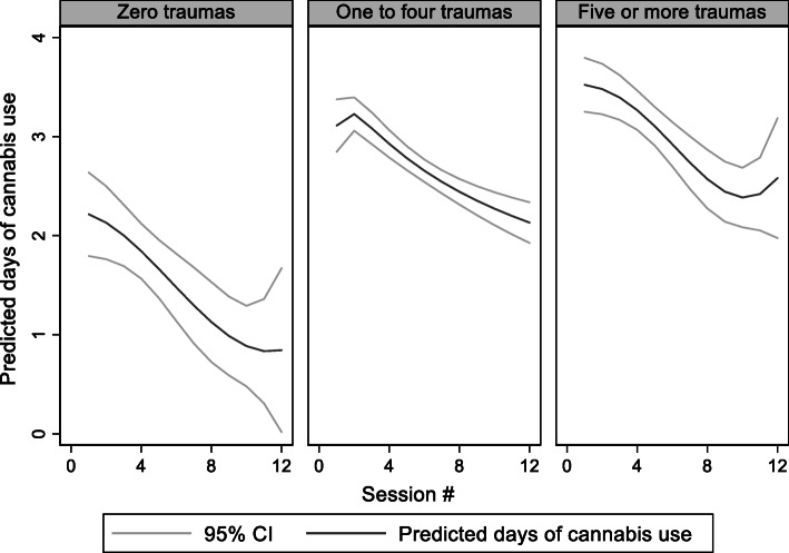 Days of cannabis use as a function of session by degree of poly-traumatization